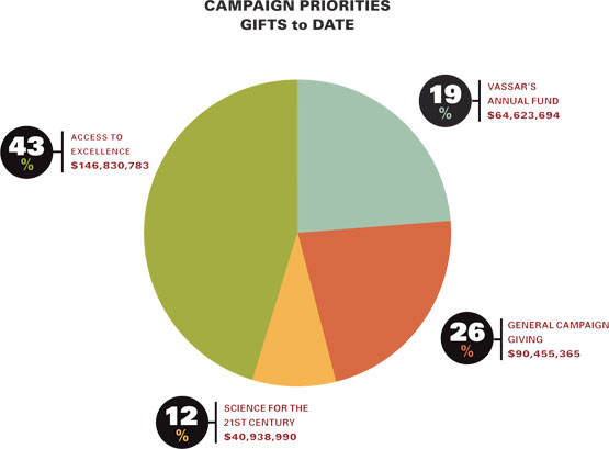 Campaign priorities: gifts to date — 12% ($40,938,990) Science for the 21st century - 19% ($64,623,694) Vassar's Annual Fund - 26% ($90,455,365) General campaign giving - 43% ($146,830,783) Access to excellence