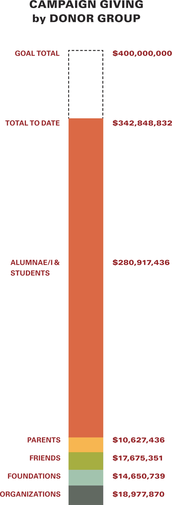Campaign giving by donor group: - Organizations ($18,977,870) - Foundations ($14,650739) - Friends ($17,675,351) - Parents ($10627,436) - Alumnae/i and Students ($280,917,436) - Total to date ($342,848,832) - Goal Total ($400,000,000)